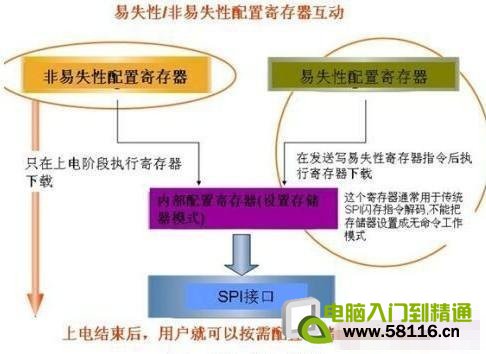 ROM��RAM����Ҫ������ʲô