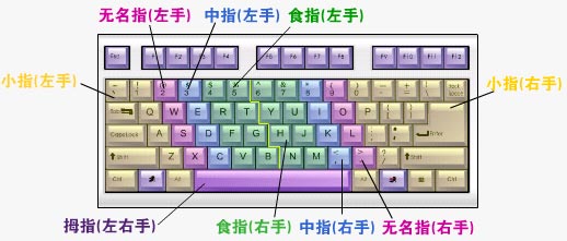 使用键盘打字 --电脑基础知识
