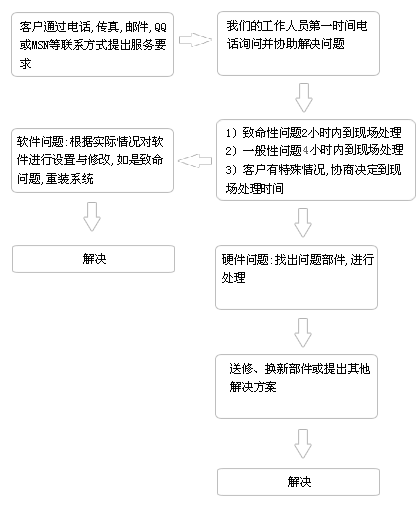 北海电脑快速维修-流程说明